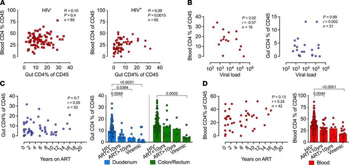 Depleted duodenal CD4+ T cells fails to reconstitute even after 10 years...
