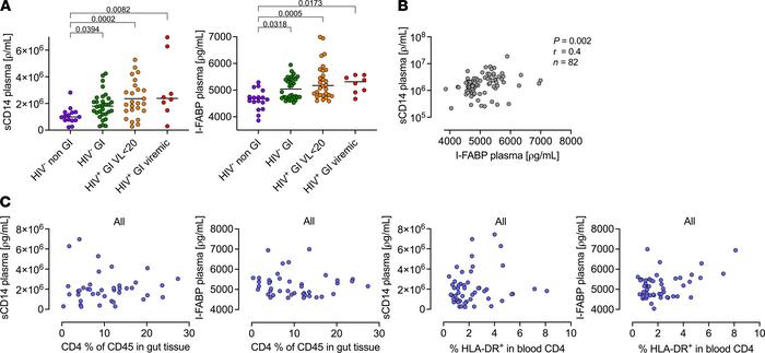 Elevated intestinal and inflammatory markers are associated with GI path...