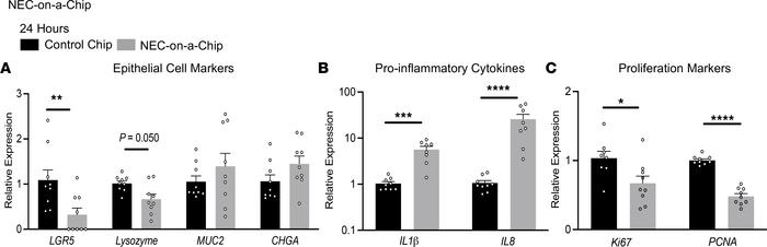 Epithelial cell–associated gene expression is reduced and inflammatory g...