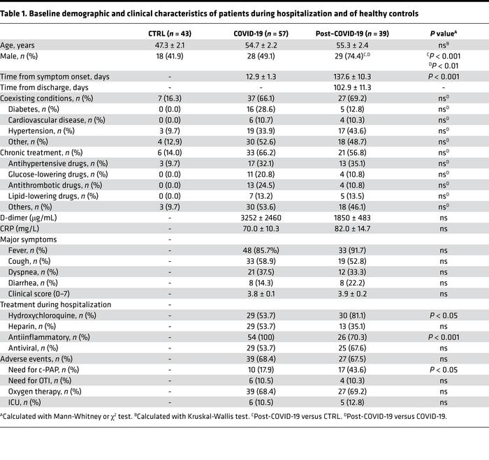 Baseline demographic and clinical characteristics of patients during hos...