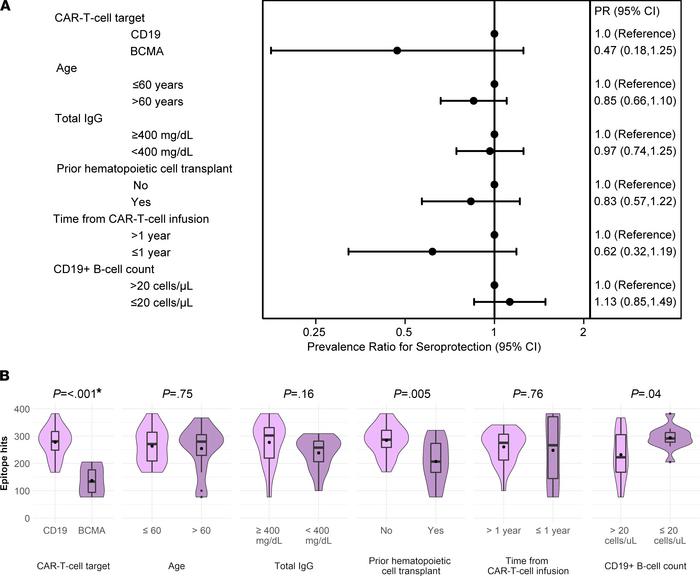 Association of primary clinical variables with seroprotective antibody t...