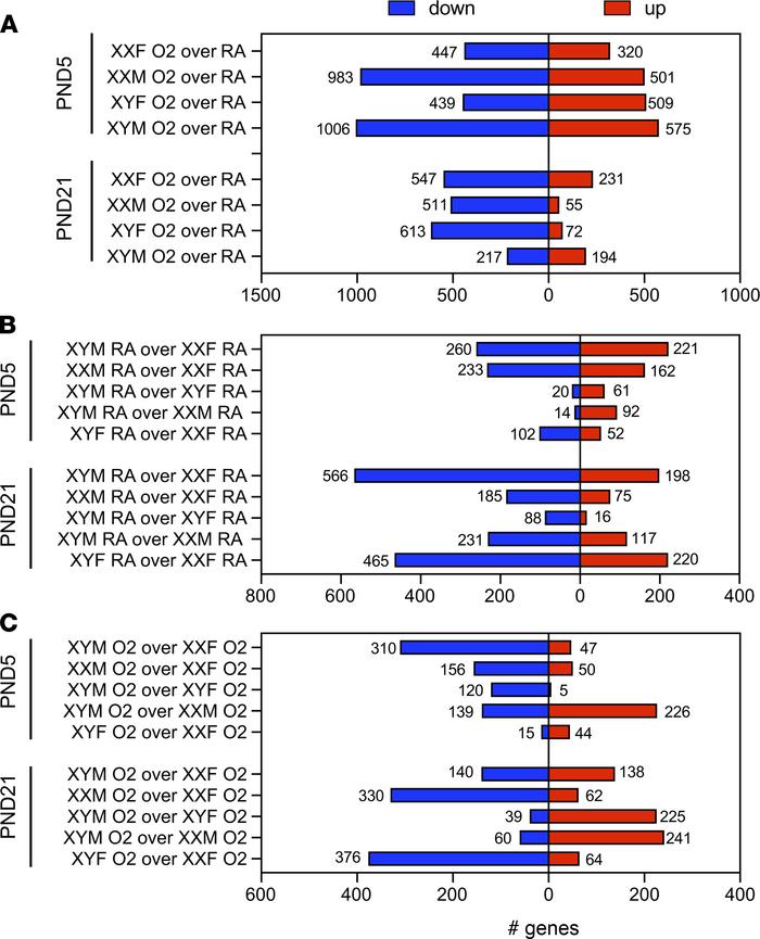 Transcriptomic analysis of FCG mice shows a robust and genotype-specific...