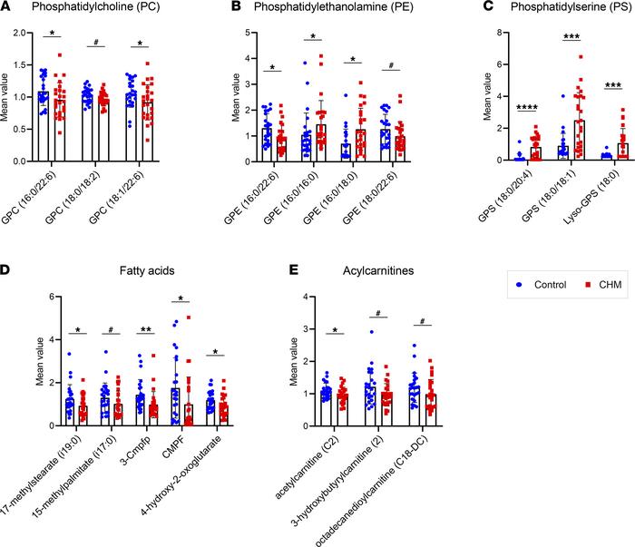 Metabolites involved in lipid metabolism subclasses differentially detec...