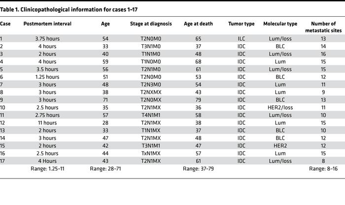 Clinicopathological information for cases 1–17