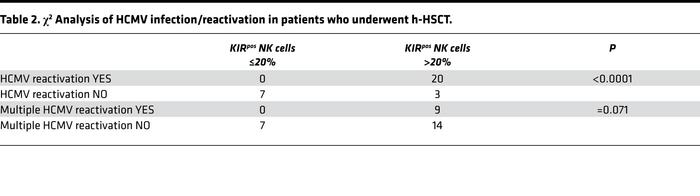 χ2 Analysis of HCMV infection/reactivation in patients who underwent h-H...