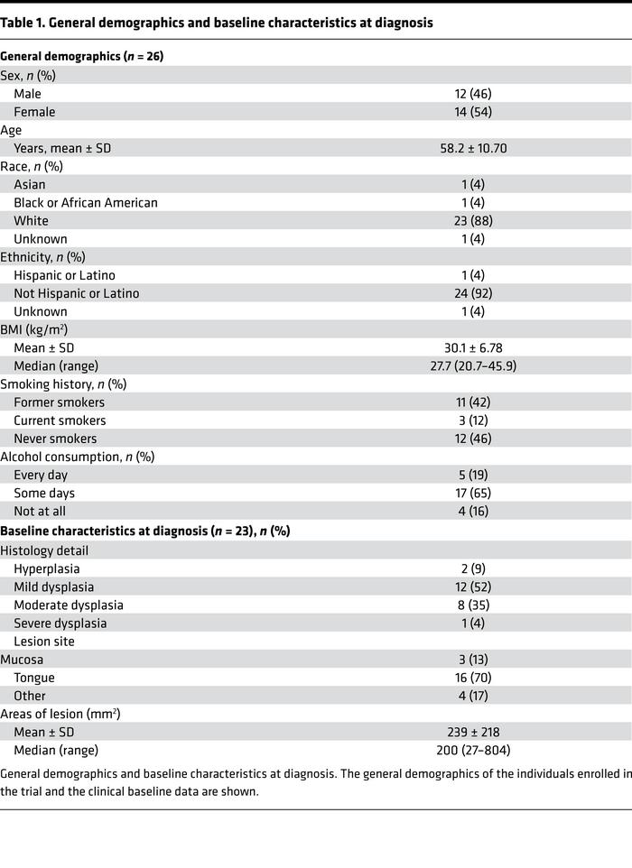 General demographics and baseline characteristics at diagnosis
