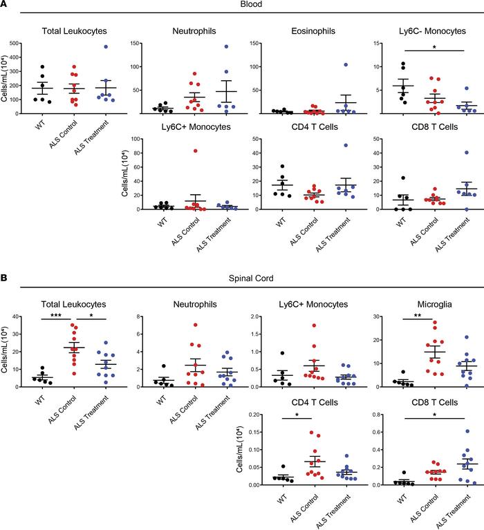 Effects of NK1.1+ NK cell depletion on immune cell levels in the blood a...