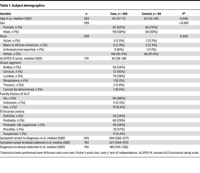Subject demographics