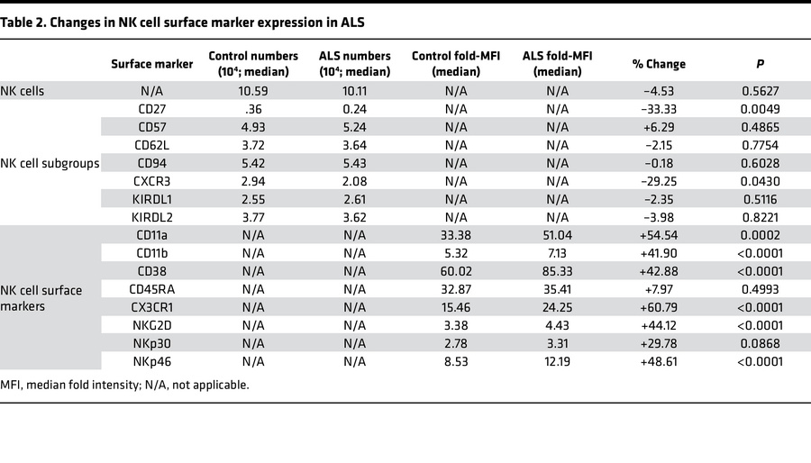 Changes in NK cell surface marker expression in ALS
