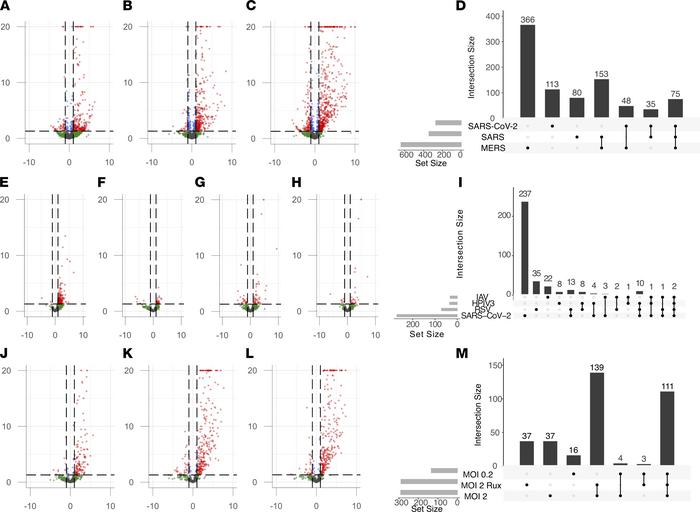 Differential retrotranscriptome profiling of in vitro viral infection of...