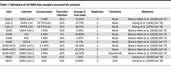 Metadata of all RNA-Seq samples accessed for analysis