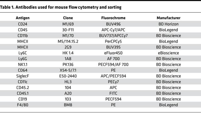 Antibodies used for mouse flow cytometry and sorting