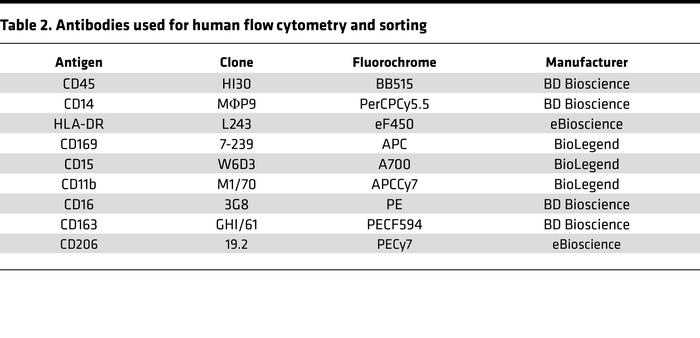 Antibodies used for human flow cytometry and sorting