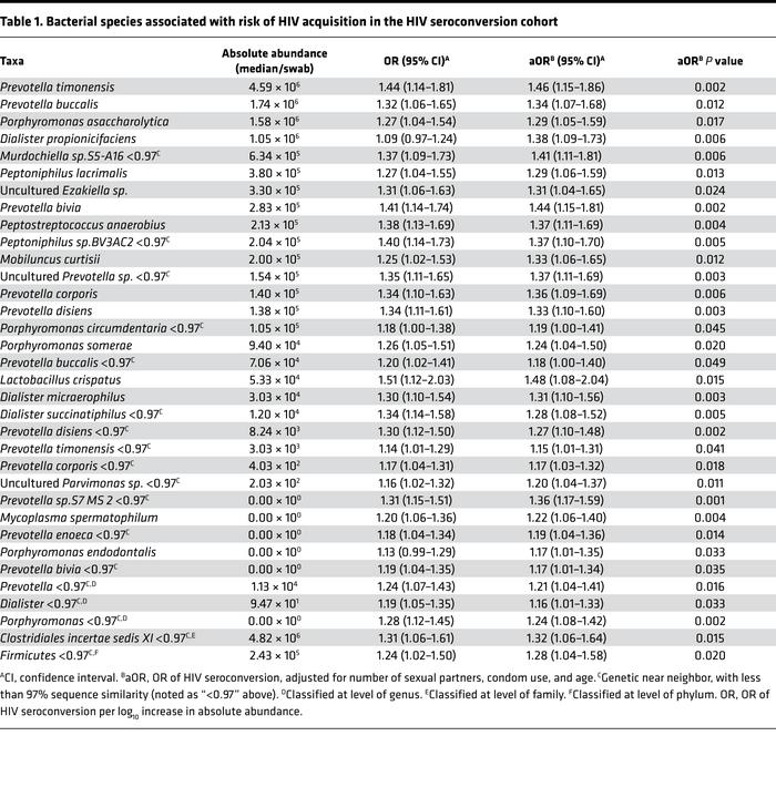 Bacterial species associated with risk of HIV acquisition in the HIV ser...