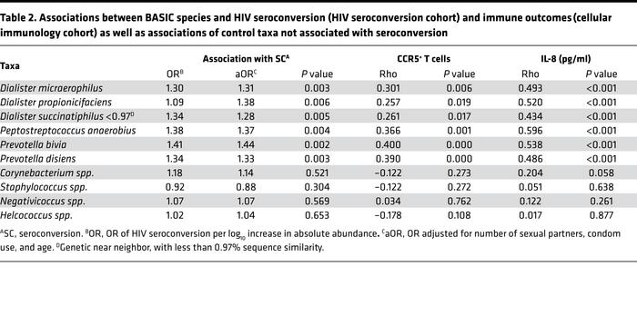 Associations between BASIC species and HIV seroconversion (HIV seroconve...