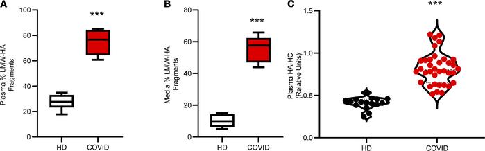 Circulating HA is present as pathological low–molecular weight fragments...