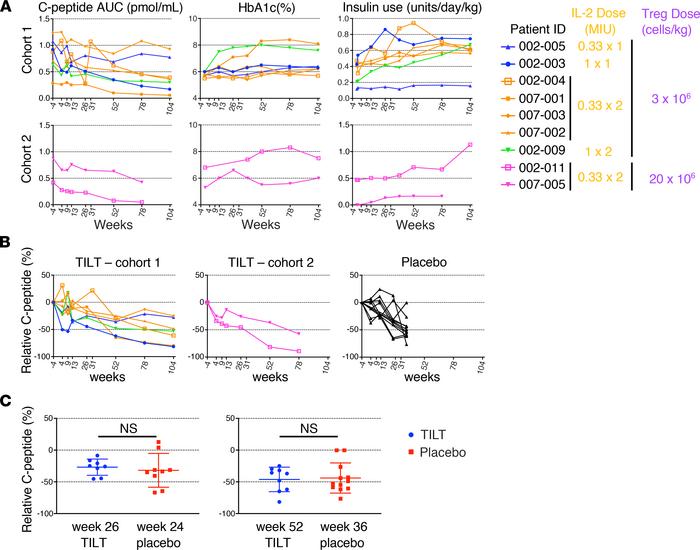 Metabolic assessments.
(A) (Left column) C-peptide AUC is reported for f...