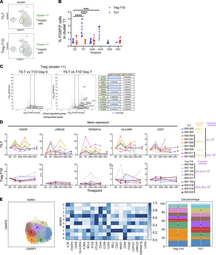 Low-dose IL-2 induces activation phenotype in the Treg subset at the mRN...