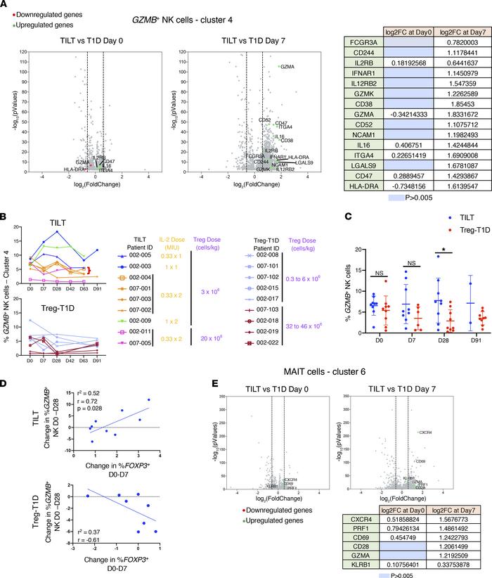 Low-dose IL-2 induces cytotoxic phenotype in the NK cell subset and muco...