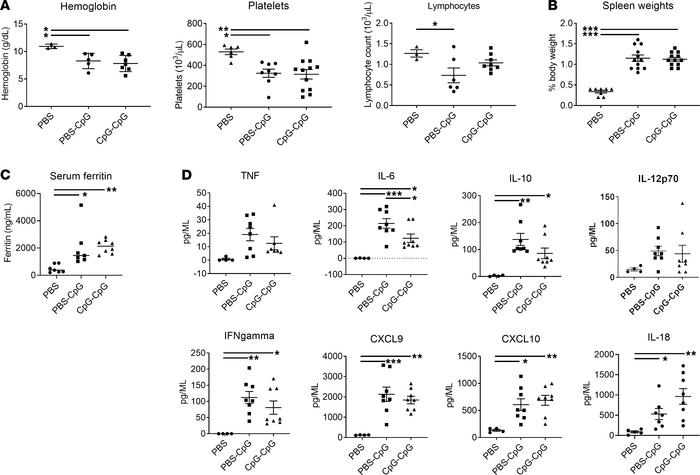 Systemic features in mice with recurrent MAS.
(A–C) Hemoglobin, platelet...