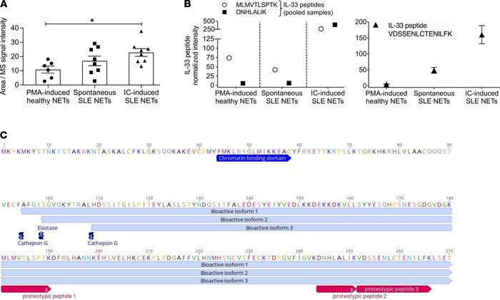Proteomic analysis in IC-induced SLE neutrophil-derived NETs revealed en...