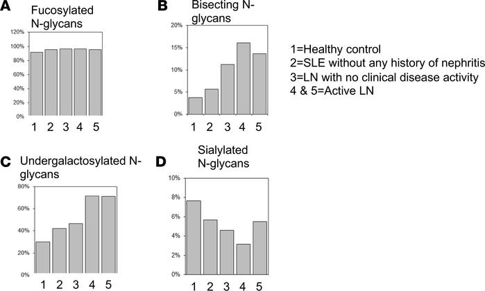 The IgG N-glycome in individuals with active LN differs from healthy con...