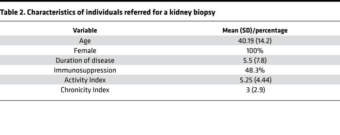 Characteristics of individuals referred for a kidney biopsy