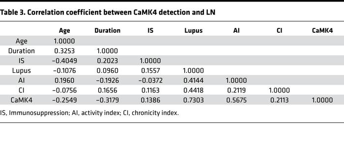 Correlation coefficient between CaMK4 detection and LN