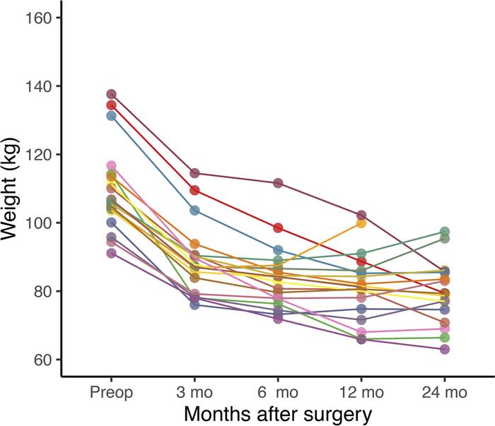 Weight development after bariatric surgery for each subject (n = 19).
Tw...