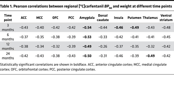 Pearson correlations between regional [11C]carfentanil BPND and weight a...