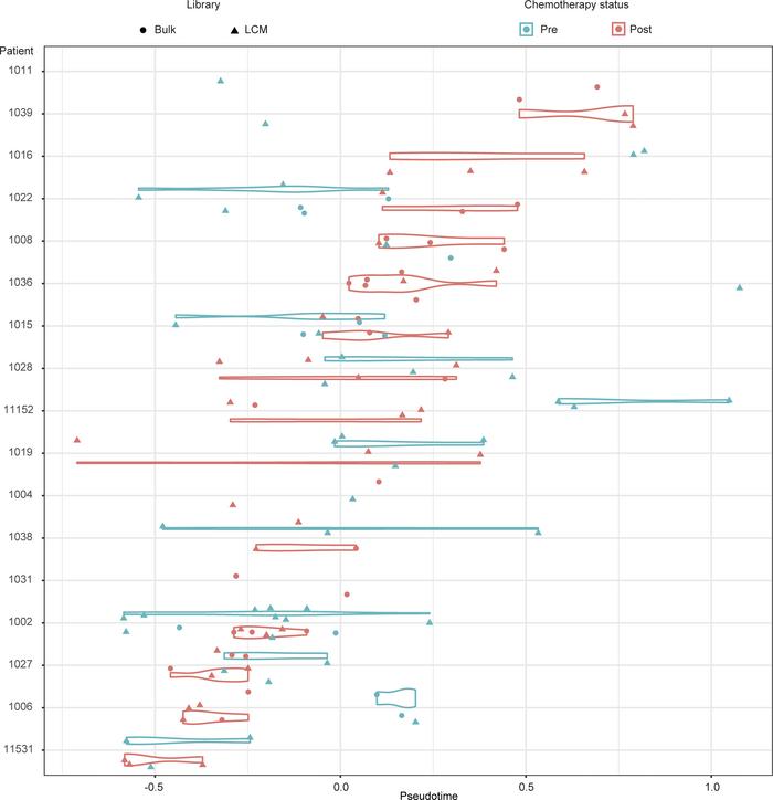 Pseudotime analysis reveals limited intrapatient heterogeneity.
Pseudoti...