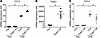 Twist1 deletion in podocytes enhances LPS-induced CCL2 expression.