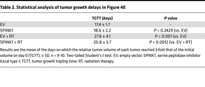 Statistical analysis of tumor growth delays in Figure 4E