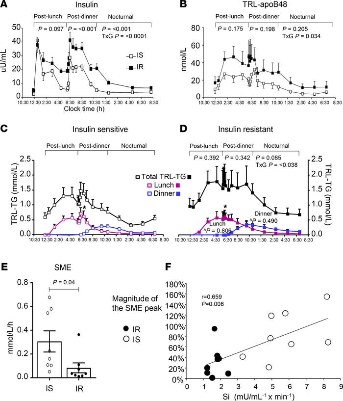 Dynamics of plasma insulin, apoB48, and dietary fat.
Values represent th...