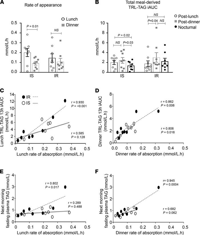Meal appearance rate in plasma, the presence of meal label, and influenc...
