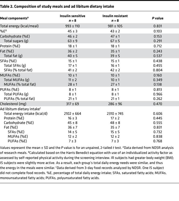 Composition of study meals and ad libitum dietary intake