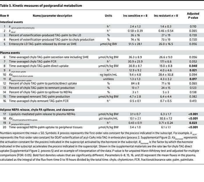 Kinetic measures of postprandial metabolism