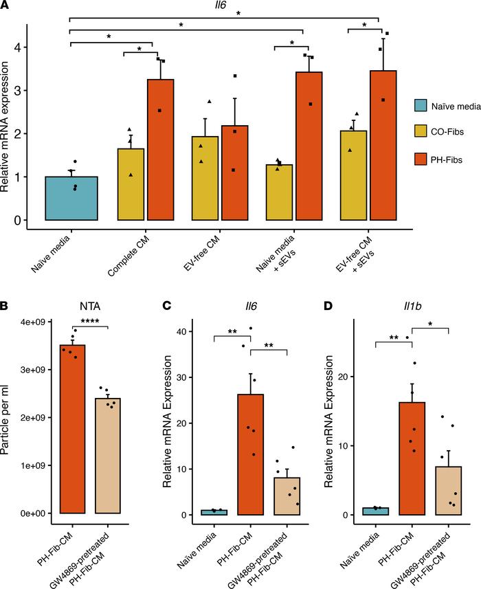 sEVs contribute, in large part, to promoting the proinﬂammatory effect o...