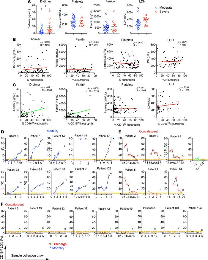 Correlations of clinical coagulation and systemic inflammation indicator...