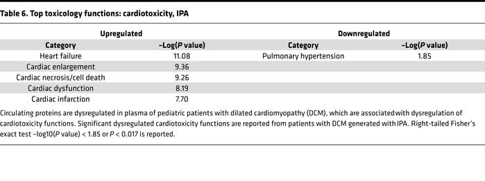Top toxicology functions: cardiotoxicity, IPA