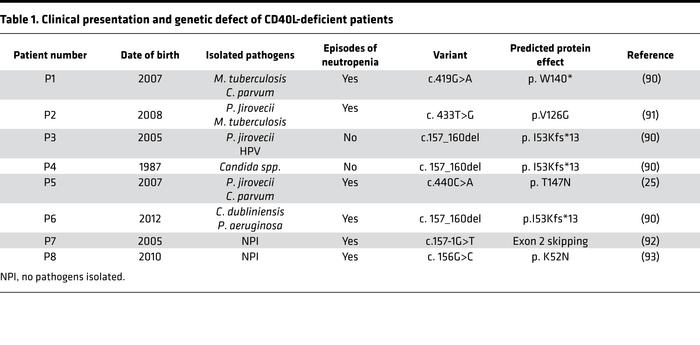 Clinical presentation and genetic defect of CD40L-deficient patients