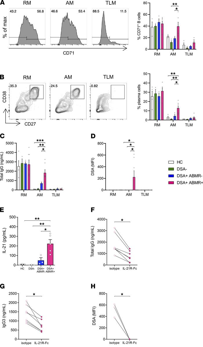 Analysis of cocultures of MBC subsets with autologous cTFH cells.
Cocult...