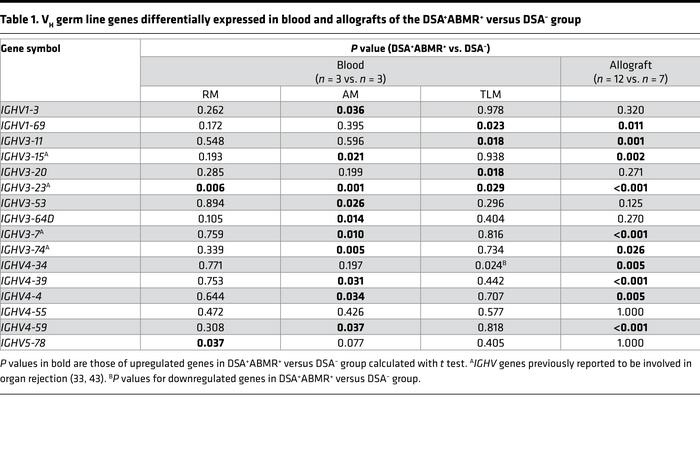 VH germ line genes differentially expressed in blood and allografts of t...