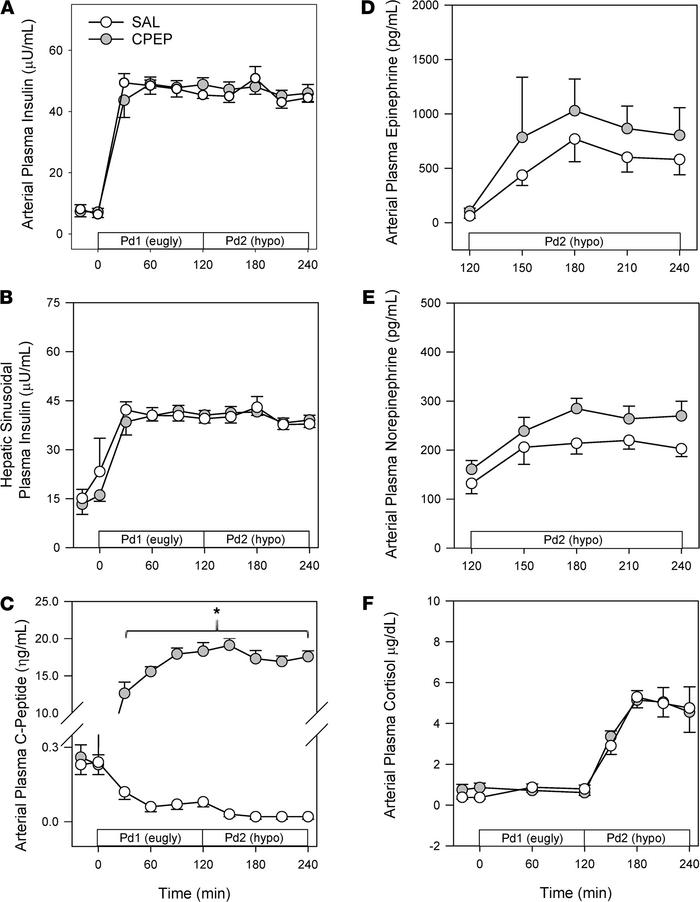 Hormonal responses during the euglycemic (eugly) Pd1 and the hypoglycemi...