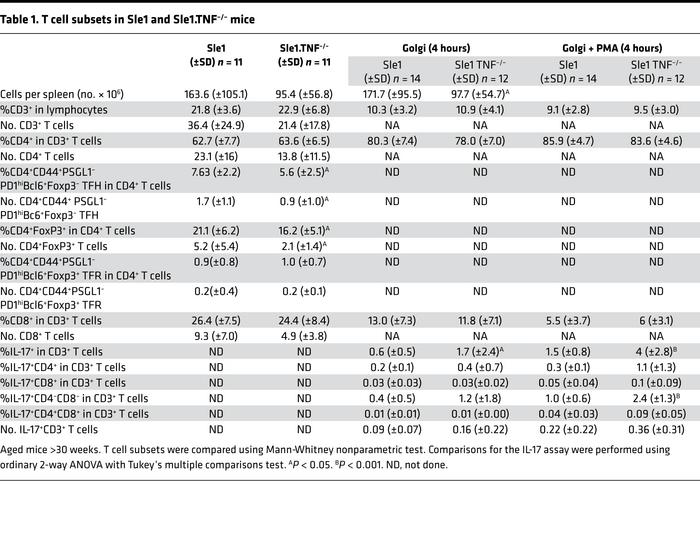 T cell subsets in Sle1 and Sle1.TNF–/– mice