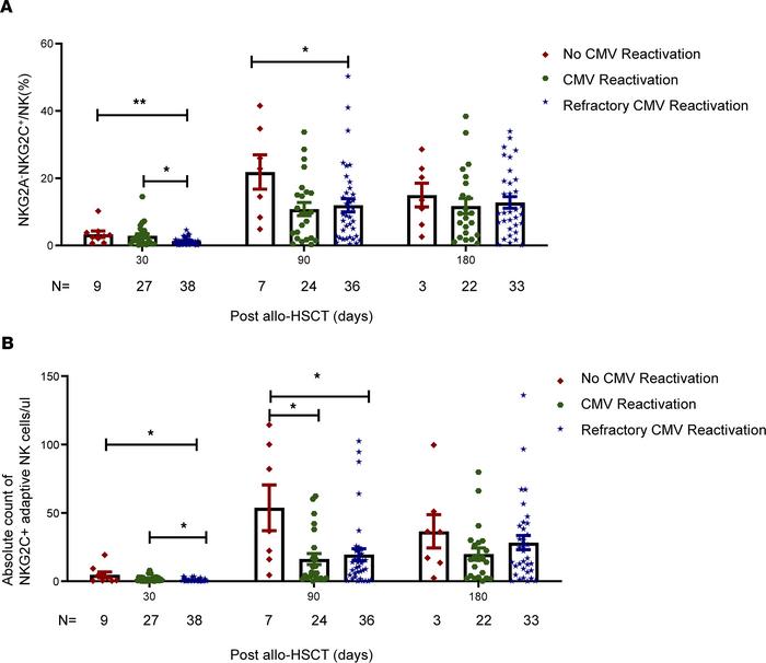 Poor quantitative reconstitution of NKG2C+ adaptive NK cells in patients...