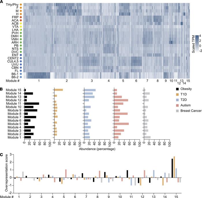 Clustering of obesity-associated genes with genes associated with other ...
