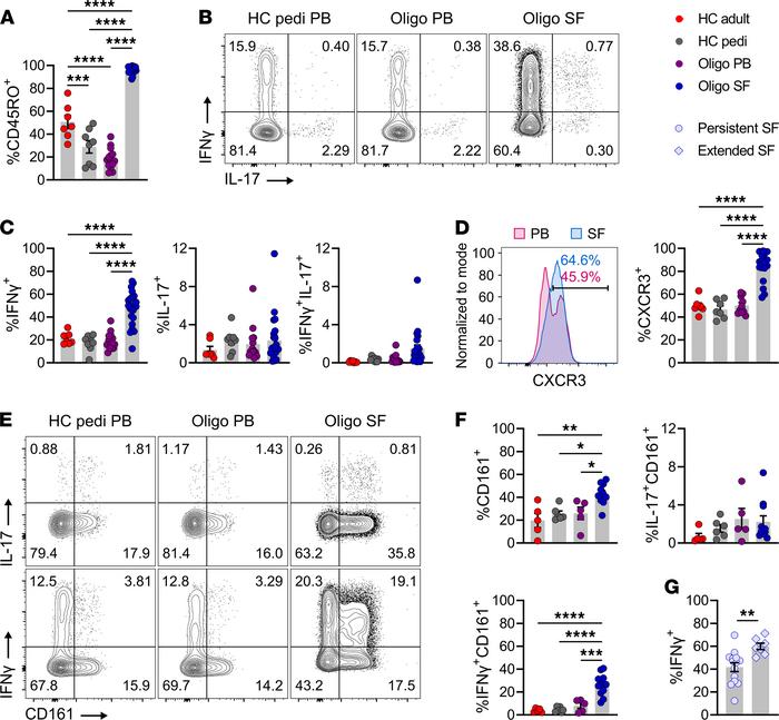 CD4+ memory T cells adopt a Th1 phenotype in the SF of oligo JIA.
(A) Pe...