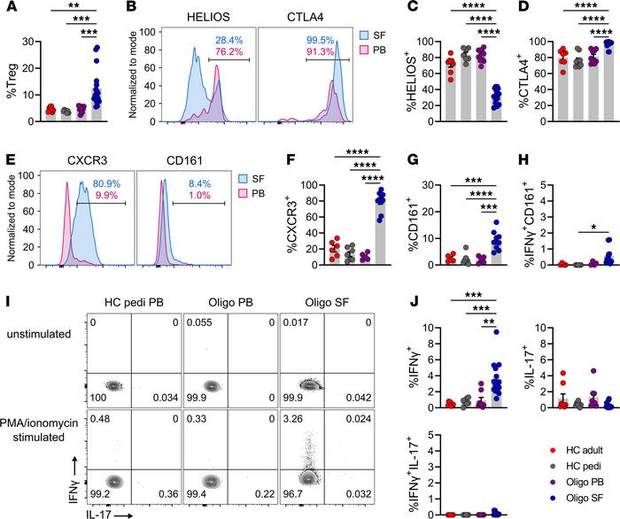 The SF in oligo JIA patients is enriched in Tregs expressing Th1 markers...