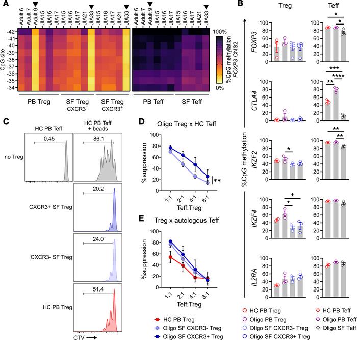 Th1-like Tregs maintain Treg-specific demethylation patterns and suppres...